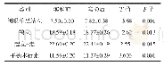 《表2 实验组实验前、后各项指标测试结果（N=40)》
