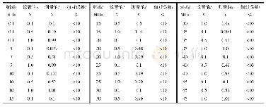 表2 电压测量：基于DDS的高频正弦波信号发生器设计与实现