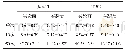 《表3 实验组和对照组投篮出手时间对比结果单位：s》