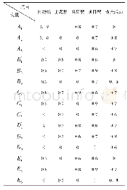 表4 阜阳市非遗评价指标模糊隶属函数值