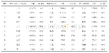 表1 2018年中国部分省区进出口情况（按境内目的地/货源地）