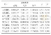 《表7 留守儿童与其他家庭形态儿童的人际心理问题比较（M±SD)》