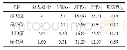 表1 穿龙薯蓣根茎构件的数量特征统计表