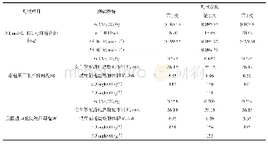 表3 盐酸标准溶液的标定及两种样品皂化值的测定数据表