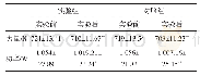表3 实验组和对照组热身1分钟后的PAP对比分析