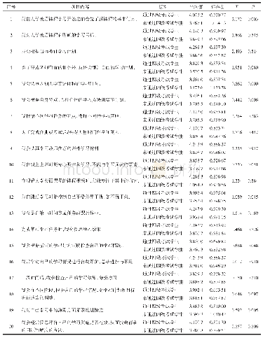 表1 通过四级考试学生和未通过四级考试学生元认知策略使用比较