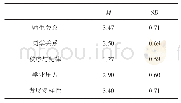 表1 应用型大学学生学校氛围感知的情况