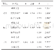 表6 应用型大学学生学校氛围感知对学习投入的回归分析