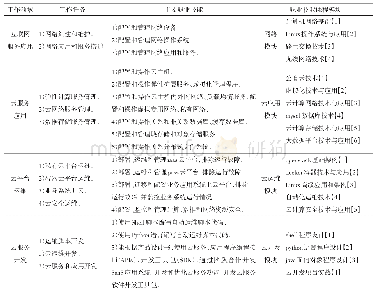 表1 云计算运维与开发职业技能等级证书课程模块（中级）