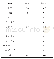 表1 长春市三个商业街区语言景观语码使用情况统计表