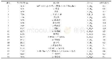 表1 百里香挥发油的化学成分