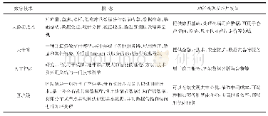 表1 数字技术在金融领域的功能实现及应用场景一览表