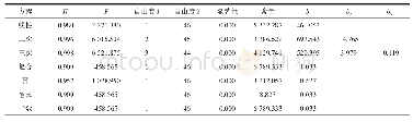 表2 中国联通的各类型曲线拟合