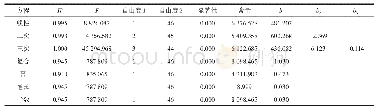 表3 中国电信的各类型曲线拟合