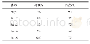 《表2 ROC曲线结果：基于激光共聚焦显微镜的绿色荧光融合蛋白质微米环形貌分析》