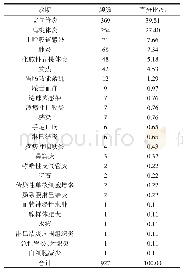 表2 热毒宁注射液处方临床诊断分布