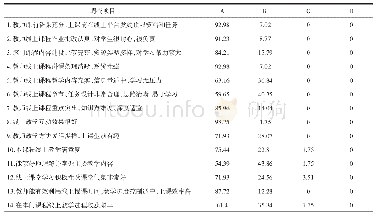 表2 学生线上问卷调查结果