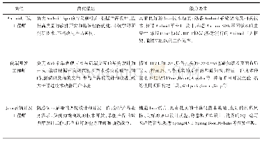 表1 工况参数：移动应用开发专业校企合作背景下“课岗证赛”人才培养模式的研究