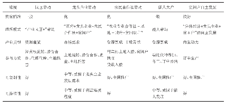 表1 产业扶贫模式的案例比较