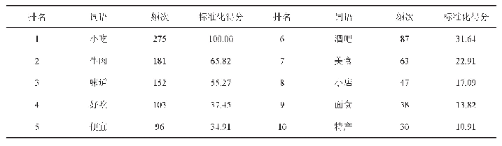 表2 国内游客对平遥古城美食的形象认知词频统计