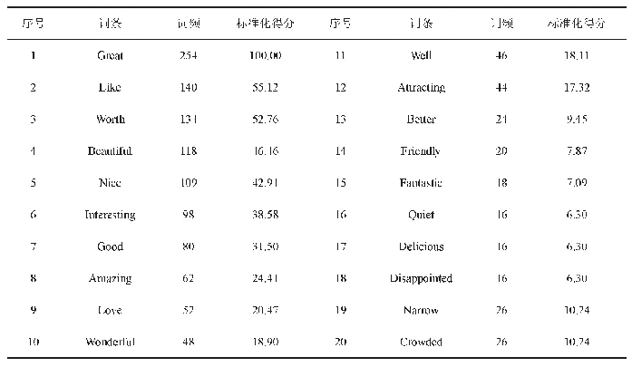 表5 国外游客对平遥古城情感形象感知词频统计