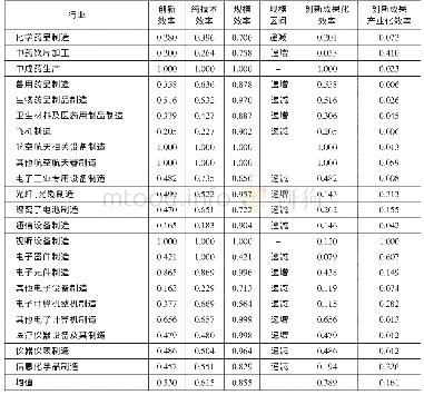 《表2 2017年高技术产业（制造业）技术创新效率、技术创新成果化效率及技术创新成果产业化效率评价结果（A)》