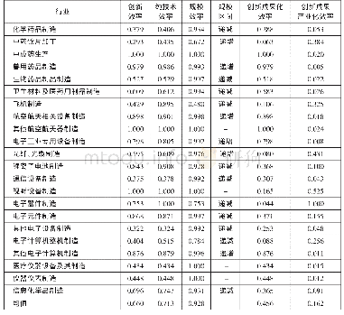 《表3 2015—2017年高技术产业（制造业）三年平均数下技术创新效率、技术创新成果化效率及技术创新成果产业化效率评价结果（B)》