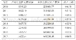 表1 2010—2017年我国环境行业固定投资额/全社会固定资产投资情况