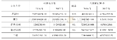 表6 2016年及2017年中铁增值税进项税额计算