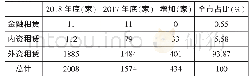 表2 2018年天津融资租赁企业各个类型占比概况