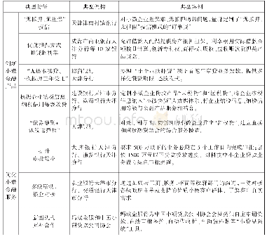 表2 天津金融机构扶持小微企业的典型模式