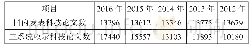 表5 天津2012—2016年发表科技论文数量