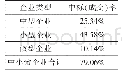 表1 中小微企业中标率：关于政府采购落实促进中小企业发展政策目标的调研报告