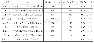 表2 各虚拟变量描述性统计汇总表