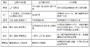 表2 主要发达国家都市农业主要产业业态及相关政策