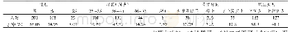 《表1 被调查样本人口与社会特征分布统计表 (n=309)》