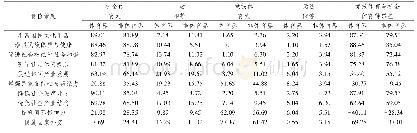 《表9 社会体育与竞技体育在各价值维度上比较关系社会评价的分类统计》