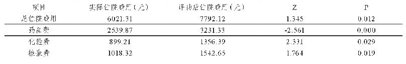 表2 评估后费用情况和实际发生费用情况对比分析