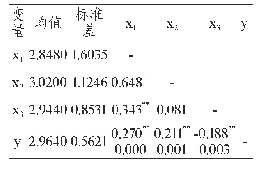 表2 相关性分析结果：探析医疗保险对医疗费用的影响