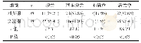 《表1 两组患者干预前后护理满意度各项评分比较》