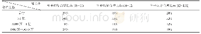 表1-1中国2008年至2013年高净值人士规模增长率