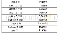 《表3 资源与资源动因：作业成本法在电商物流成本管理中的应用研究》