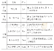 表1 变量定义表：客户集中度、产权性质和企业零杠杆行为