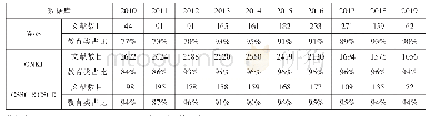 表1 Wos、CNKI、CSSCI&CSCD组高等职业教育研究发文频次与教育类文献比重
