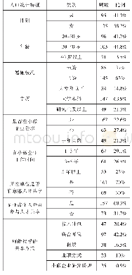 表2 样本描述性统计分析表