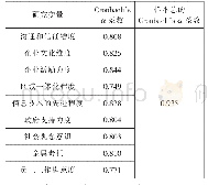 表3 研究变量的Cronbach’sα系数表