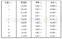 表3 雷诺数与多个风速下的阻力系数Cd