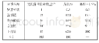 《表2 蓟州区优质休闲农业分布》