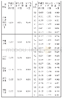 表4 权重系数：天津市老旧社区韧性影响因素及对策研究