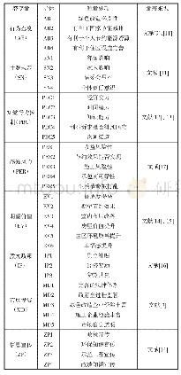 表1 题项描述及来源：基于结构方程的既有住区绿色改造业主决策行为研究